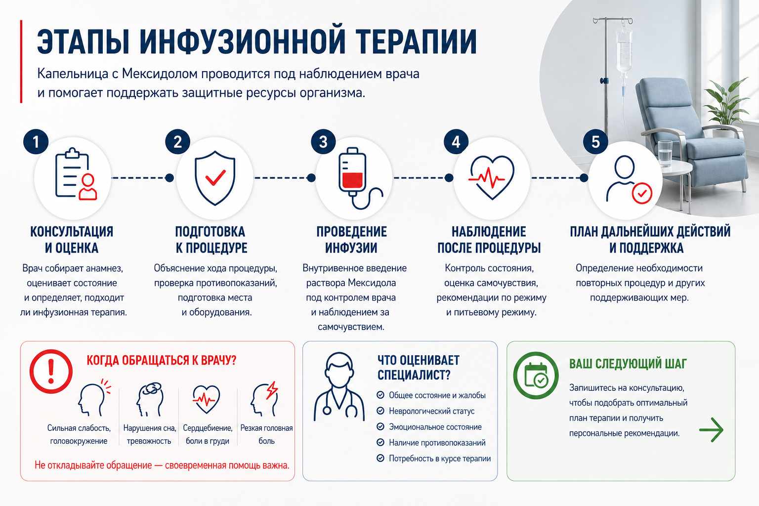 Инфографика объясняет этапы проведения капельницы Мексидол